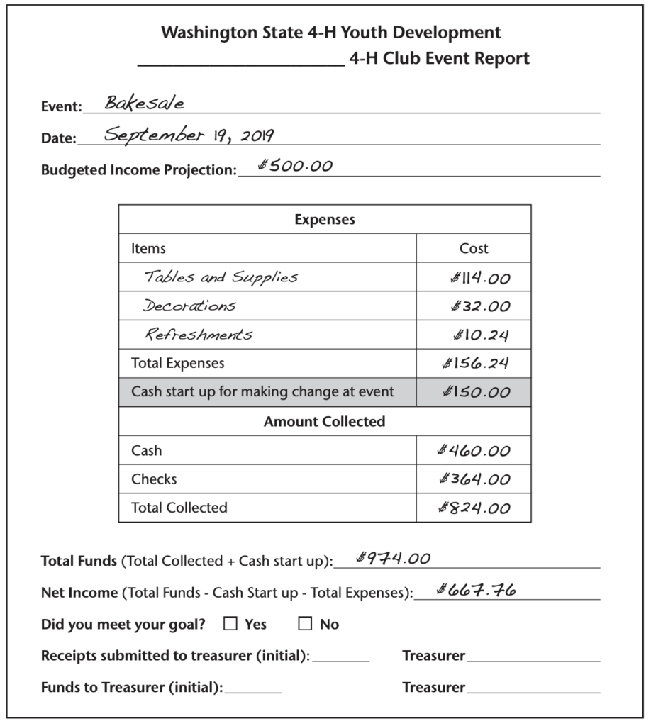 Form titled “Washington State 4‑H Youth Development 4‑H Club Event Report” documenting a fundraising bake sale held September 19, 2019, including a $500 income goal, itemized expenses (tables/supplies, decorations, refreshments totaling $156.24), startup cash of $150, amounts collected ($460 cash and $364 checks, $824 total), total funds of $974, and net income of $667.76, with fields for goal completion and treasurer sign‑off.